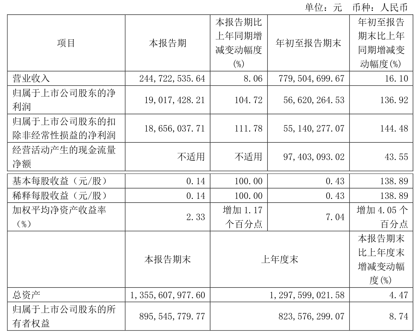 迪贝电气强劲增长，前三季度营业收入同比增长16.1%至7.79亿元